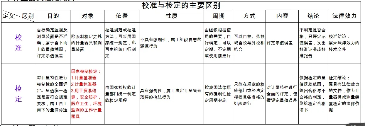 檢定、校準(zhǔn)、檢測(cè)、檢驗(yàn)的區(qū)別